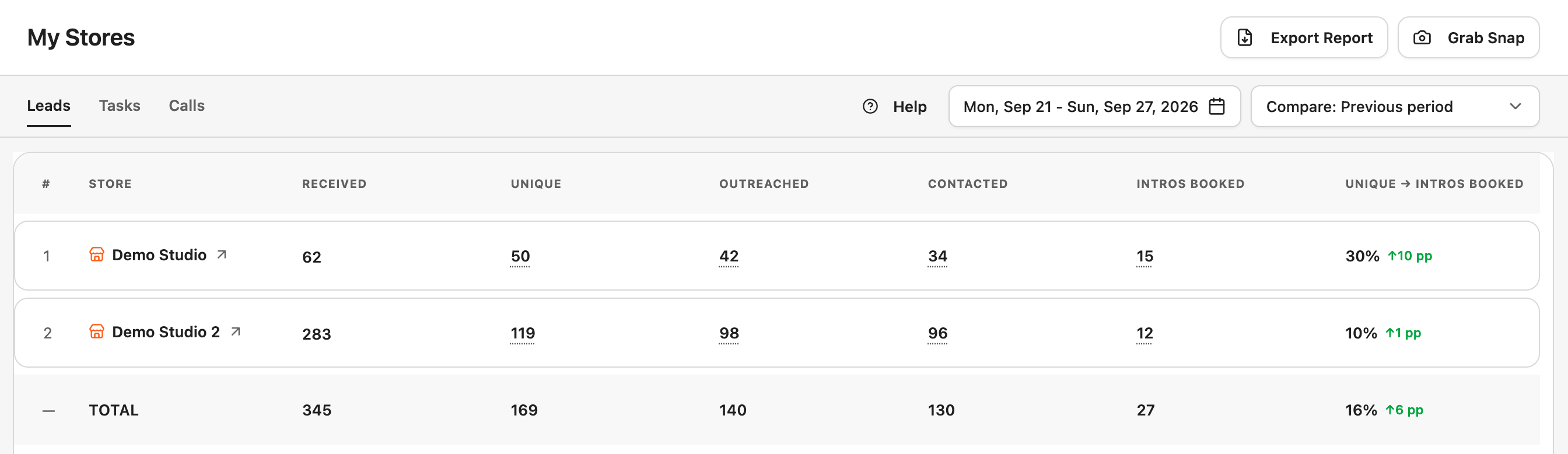 My Stores, Leads: Demo Studio 62 received, 50 unique, 34 contacted, 15 intros booked (30%); Demo Studio 2 283 received, 119 unique, 96 contacted, 12 intros booked (10%).