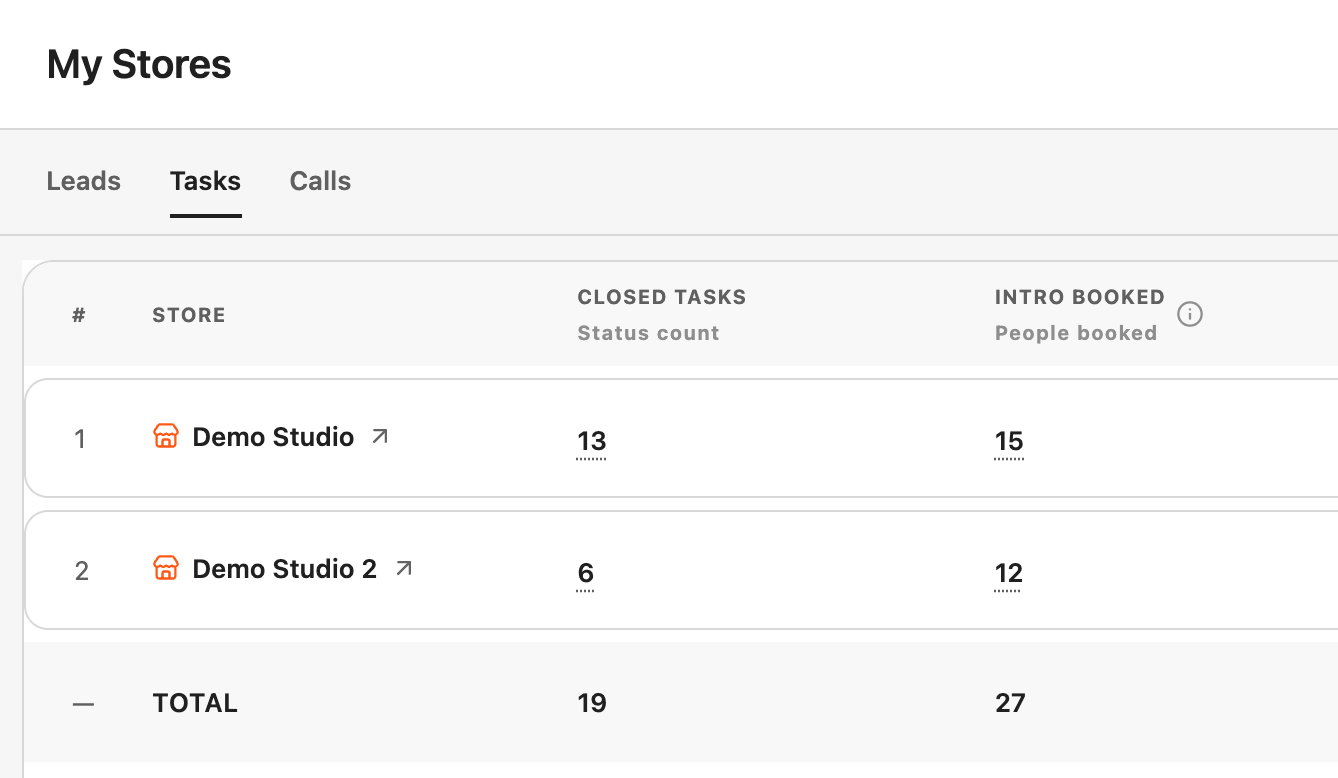 My Stores, Tasks: closed Tasks and intros booked, Demo Studio 13 and 15, Demo Studio 2 6 and 12.