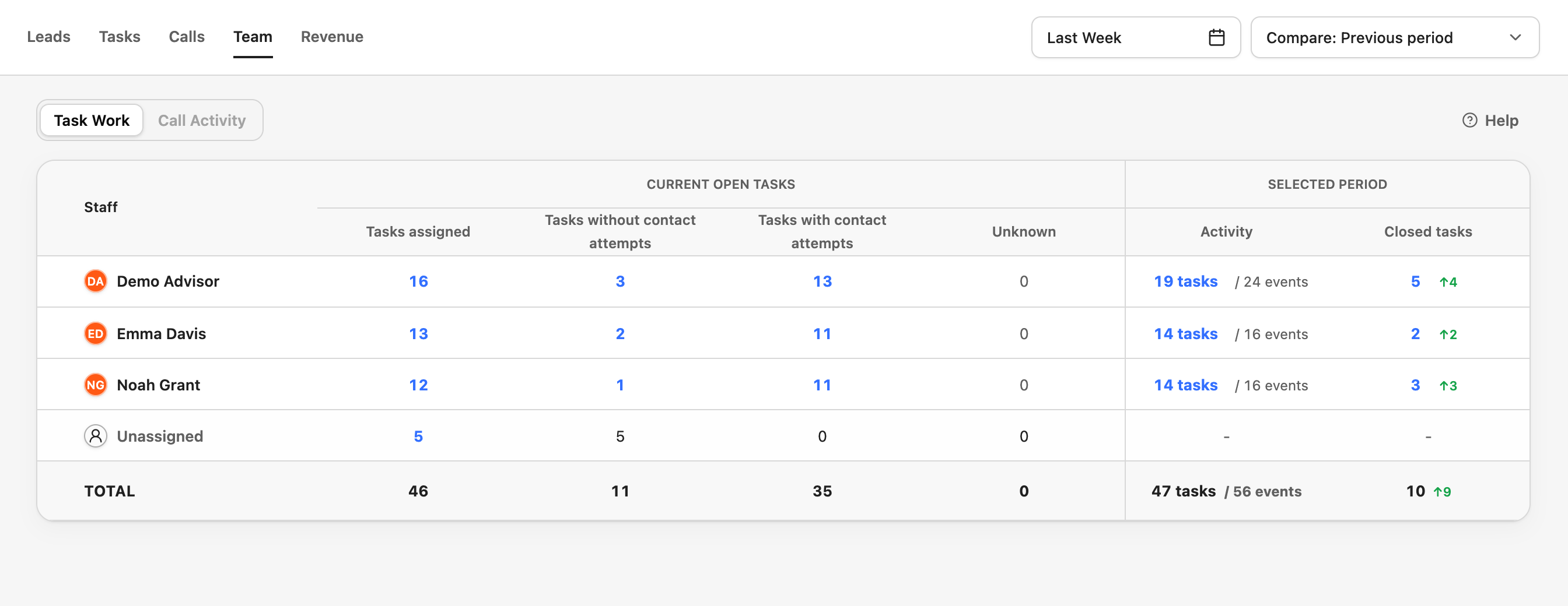 Team view listing each staff member's open Tasks and how many have no contact attempt yet.